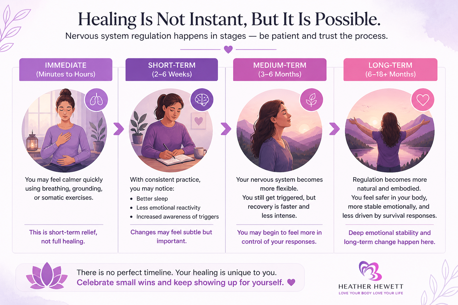 Nervous system regulation timeline showing immediate, short-term, medium-term, and long-term healing stages