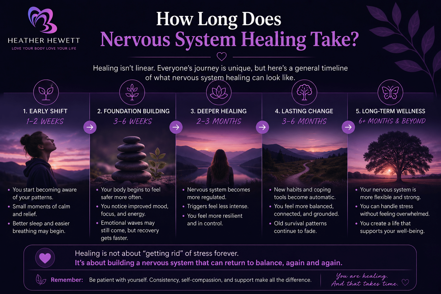 How Long Does Nervous System Healing Take